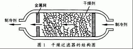空调系统干燥过滤器,制冷系统不用干燥过滤器的原因