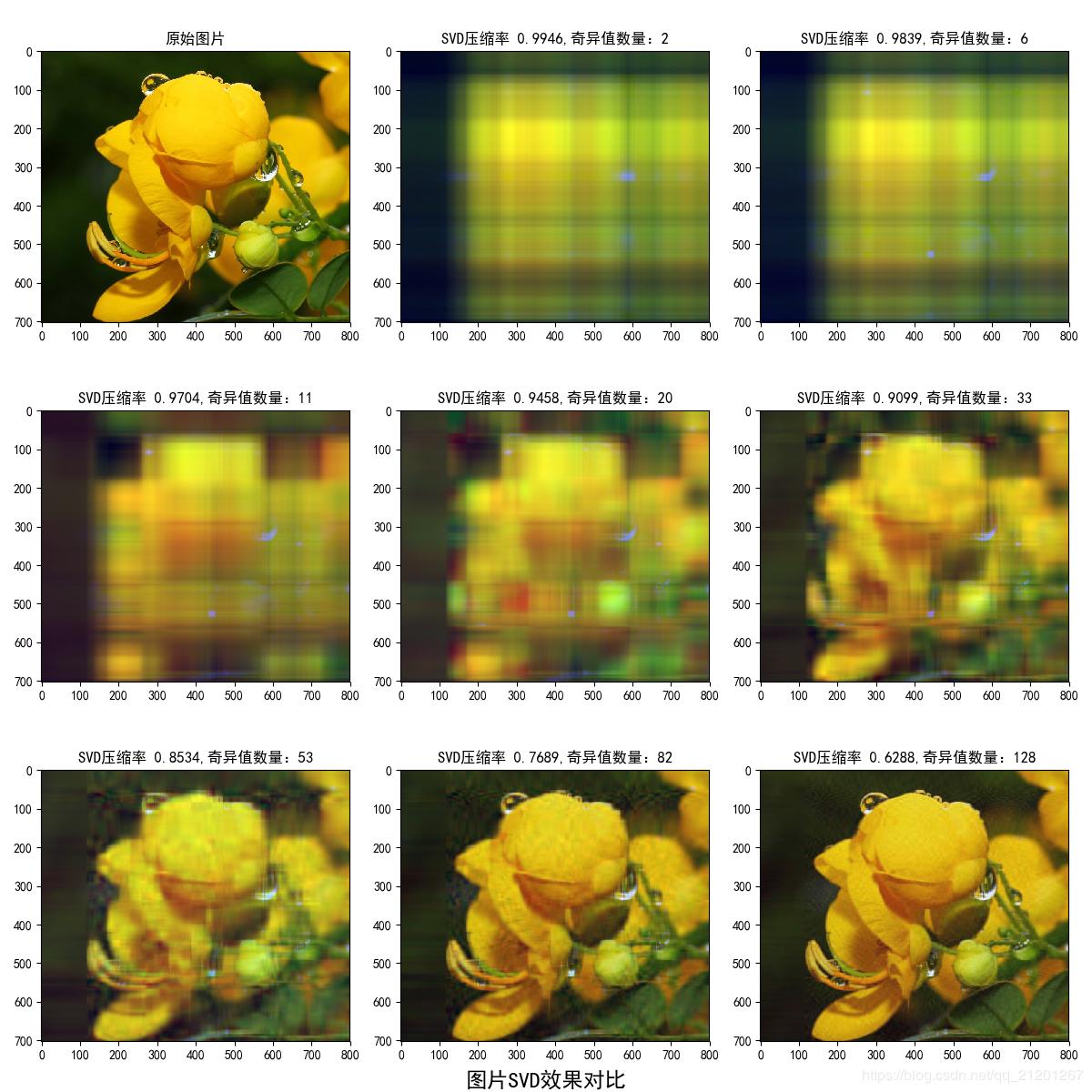 奇异值分解压缩图片,svd奇异值分解图解