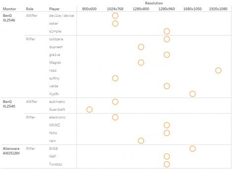 2018年HLTV年度20大选手外设大盘点——显示器篇