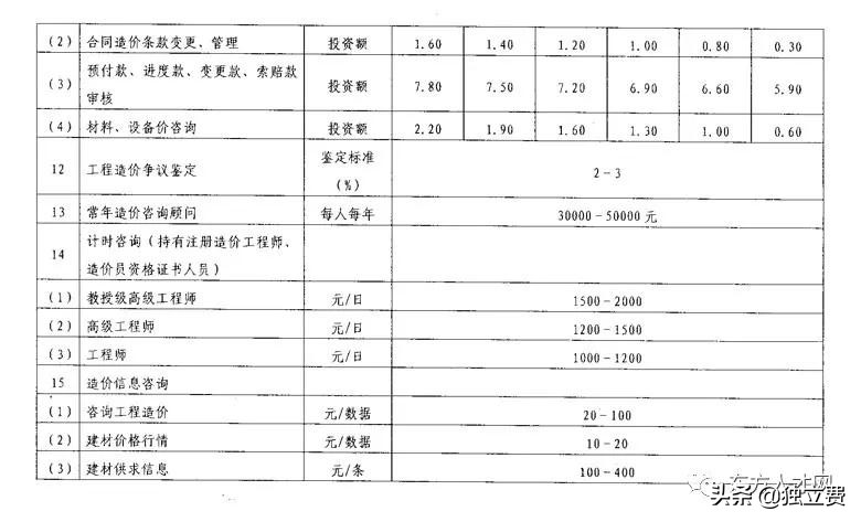 青海省工程造价咨询收费标准,江苏工程造价咨询收费标准