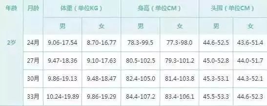 中国婴幼儿身高体重标准,10岁男孩身高体重标准对照表2021