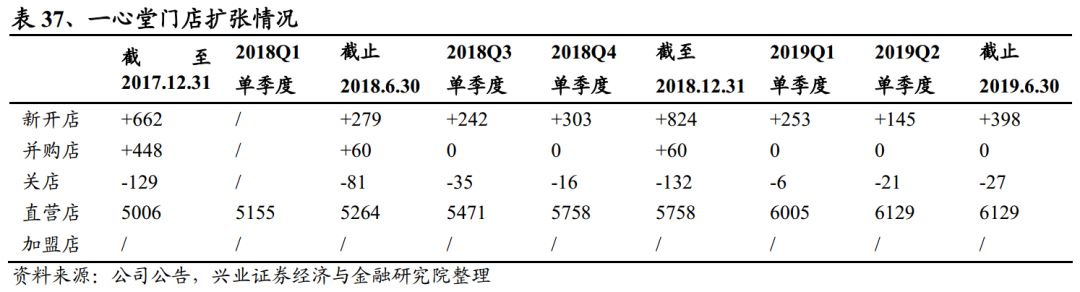 有关一心堂的视频,大家对一心堂的看法