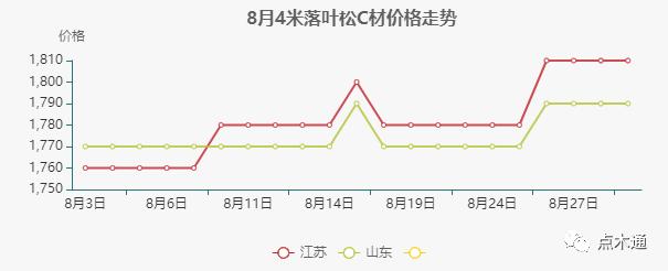 建筑木材价格行情走势图,国外木材价格走势