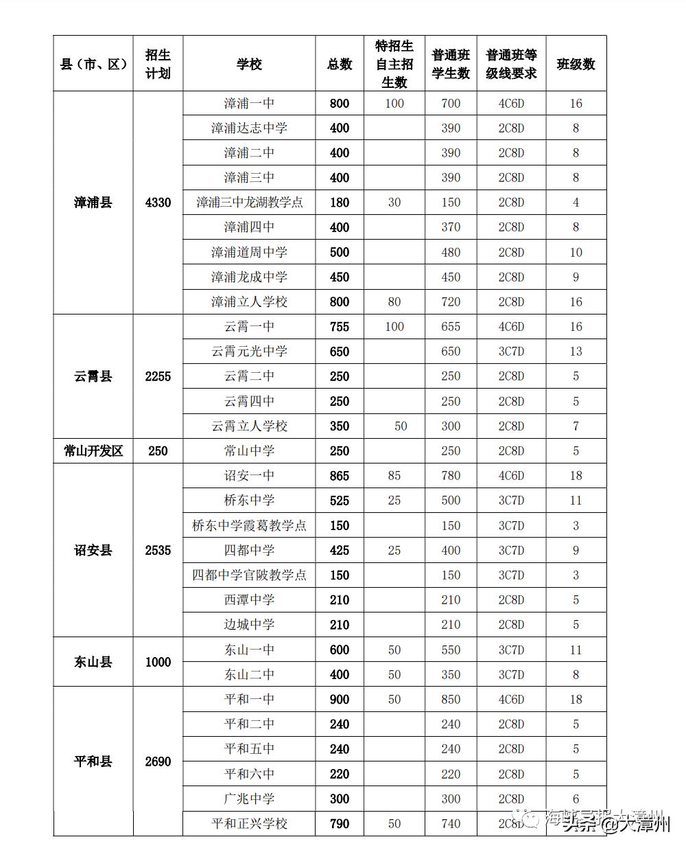 漳州中考录取结果查询时间,漳州中考各校录取要怎么查
