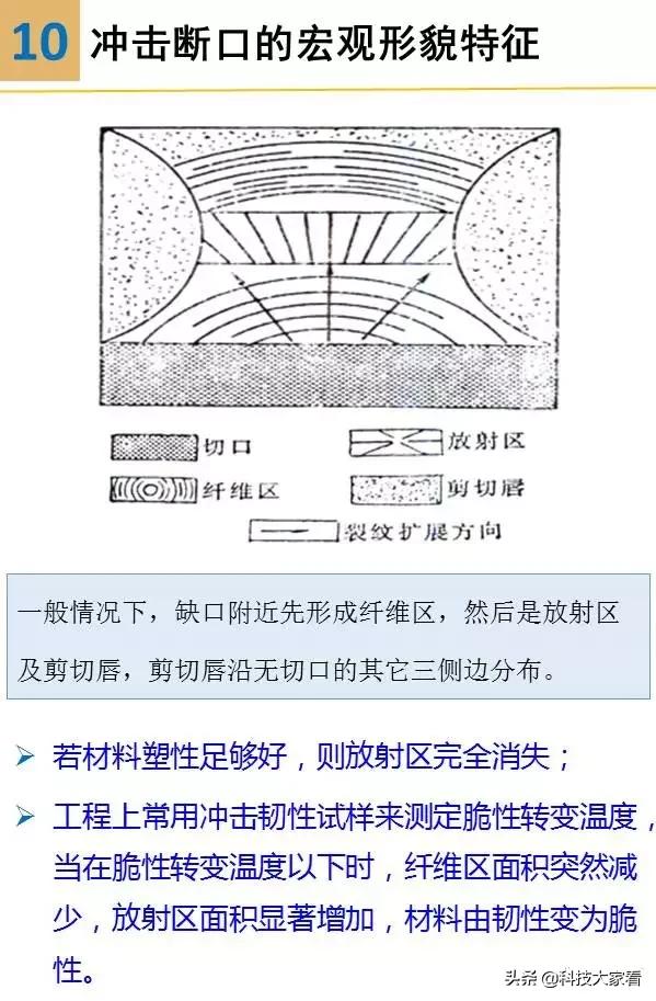 材料裂纹与断口分析,断口形貌分析