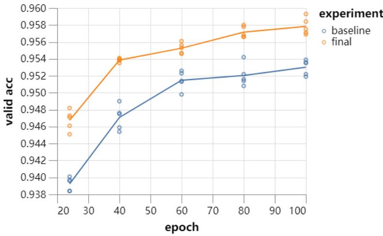 26秒单GPU训练CIFAR10,JeffDean也点赞的深度学习优化技巧