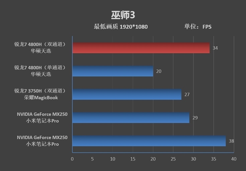 锐龙r7-4800h笔记本推荐,华硕锐龙7nm笔记本测试