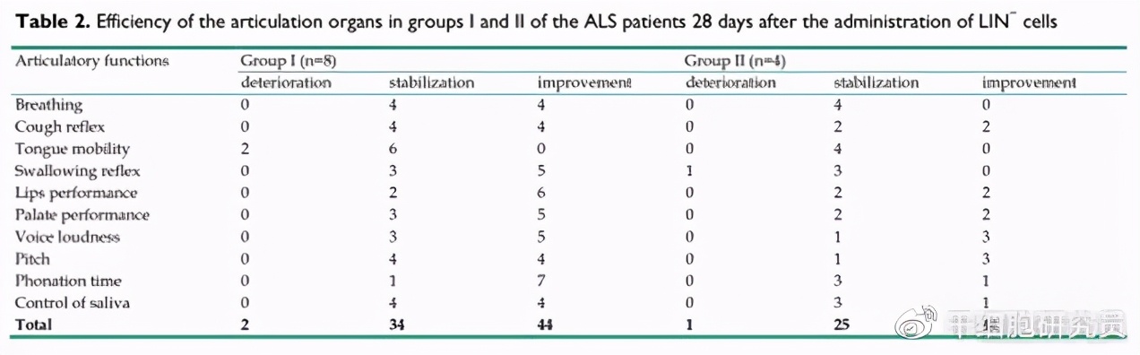 捐助1000万元用于渐冻症春蕾计划,渐冻症干细胞疗法上市