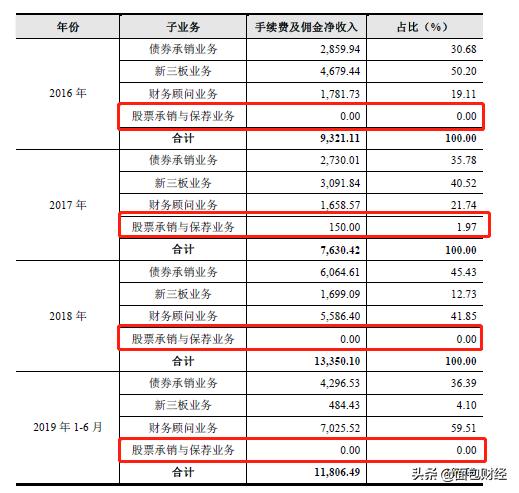 财达证券冲击ipo业绩大起大落,财达证券对ipo的影响