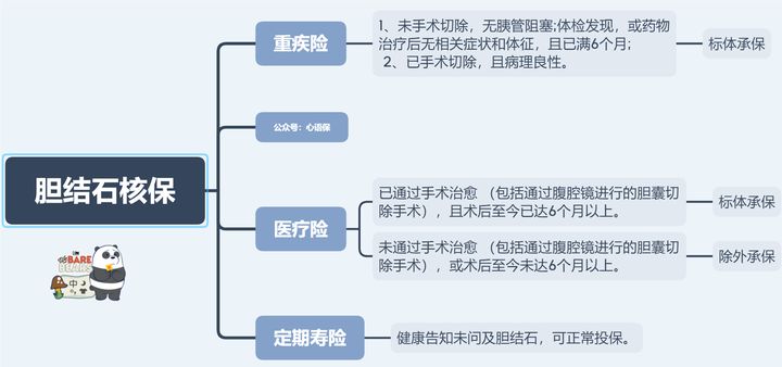 确诊胆结石还能买保险吗,胆结石属于重大疾病保险范围吗