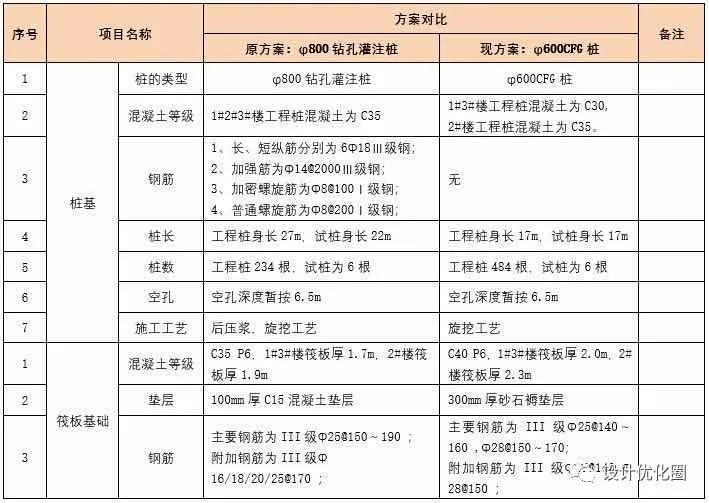 桩基费用占造价比例,各类桩基成本对比