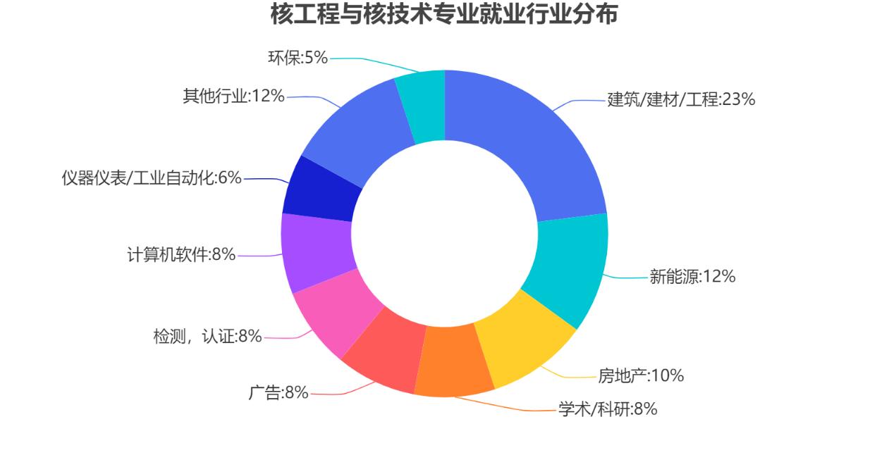 南华核工程专业好就业吗,成都理工大学核工程专业就业前景
