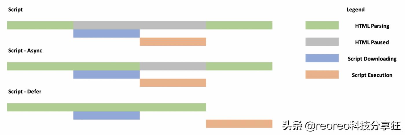 asyncdefer执行顺序,异步请求defer和async区别