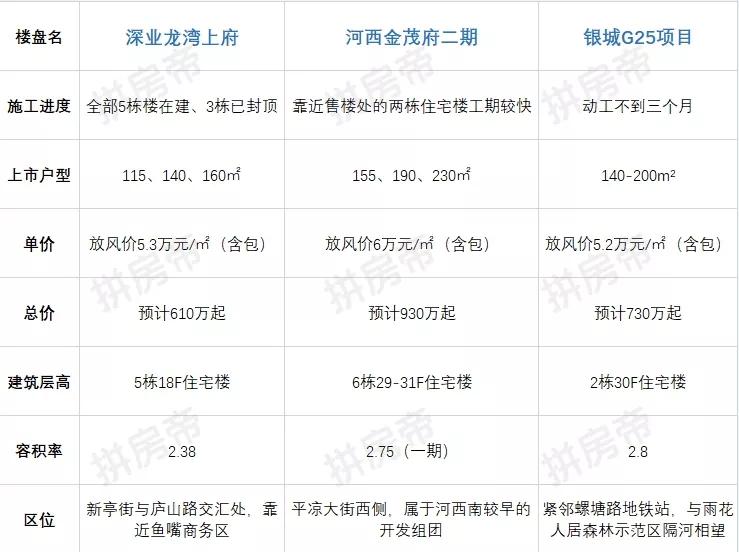 南京河西10盘齐开,南开新盘放风价
