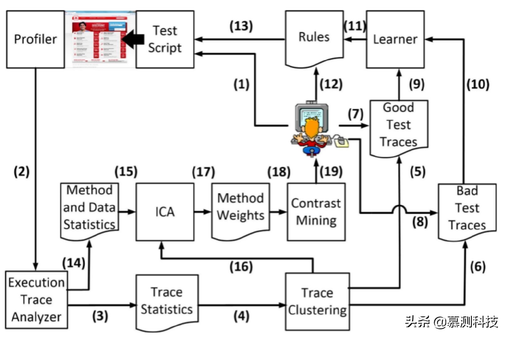 FOREPOST:一种使用反馈驱动学习软件测试的性能检测工具