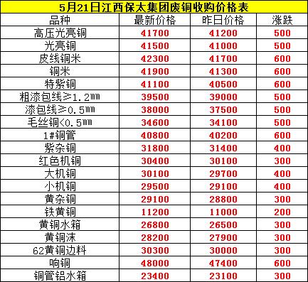 5月16日废铜价格最新行情,2020年11月29日全国废铜调价信息