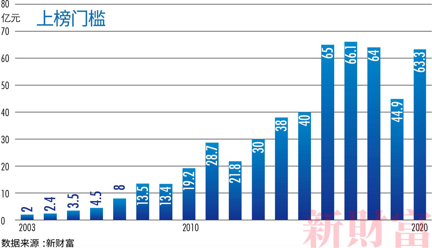 中国最有钱的500人首富排名,2017中国最富500人排行榜