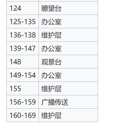 世界第一高建筑迪拜哈利法塔,828米迪拜塔建造全过程