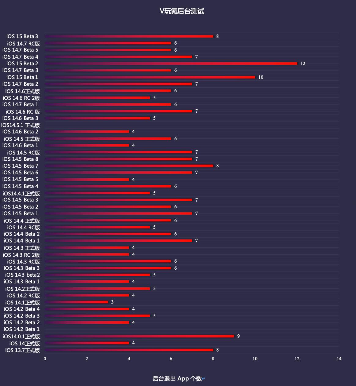 ios15.3beta正式版推送时间,苹果推送ios15beta3