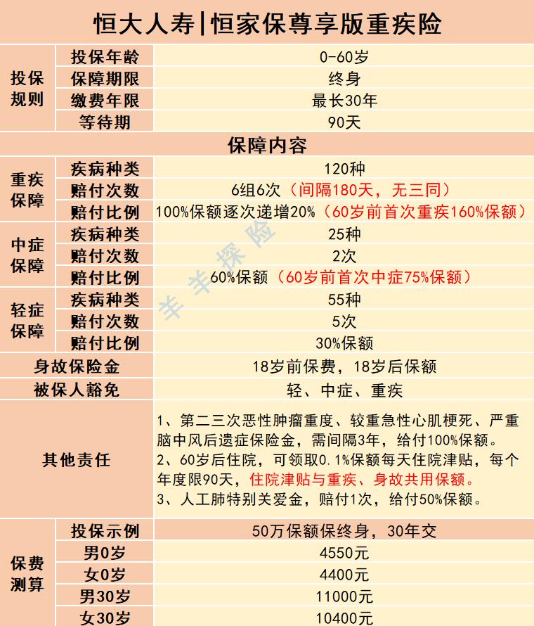 恒大恒家保尊享版重疾险,恒大保险恒家保重疾险怎么样