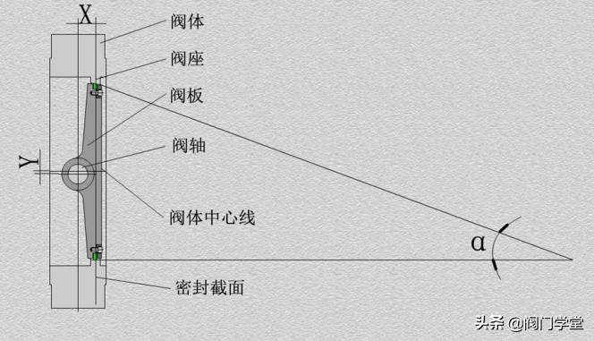 蝶阀偏心和不偏心的区别,蝶阀偏心对照表