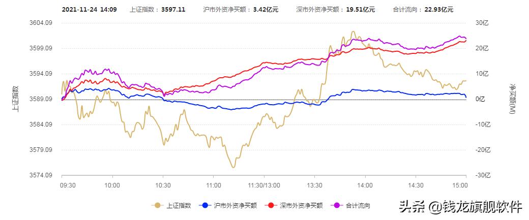 沪指缩量收跌短期面临方向选择,沪指一度站上3100点