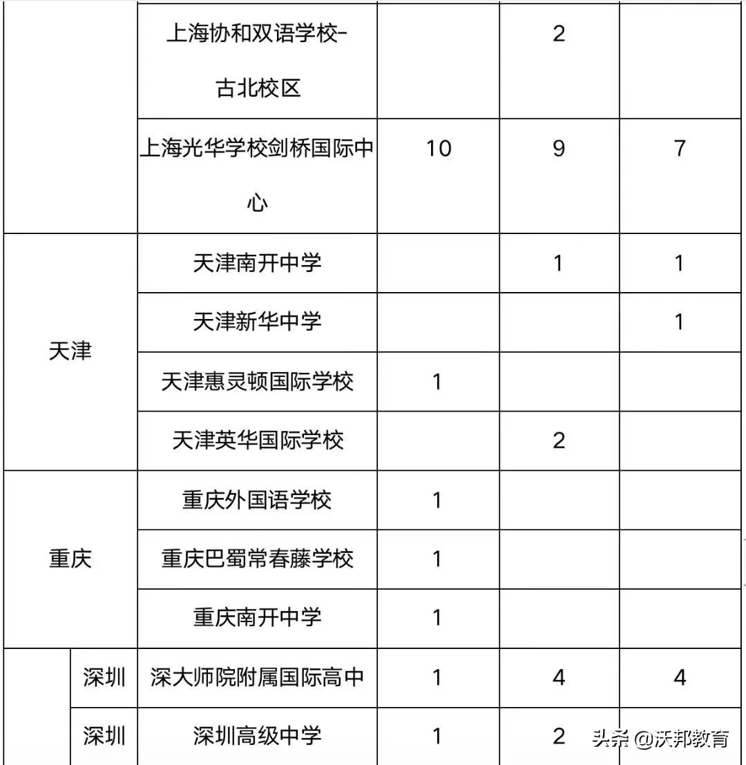 2023牛津预录取,牛津预录取与录取的区别