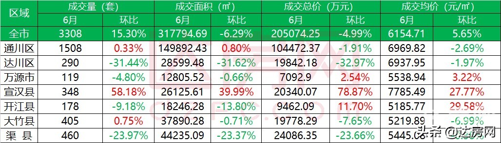 达州三里街楼市最新房价,达州12月房产价格回升