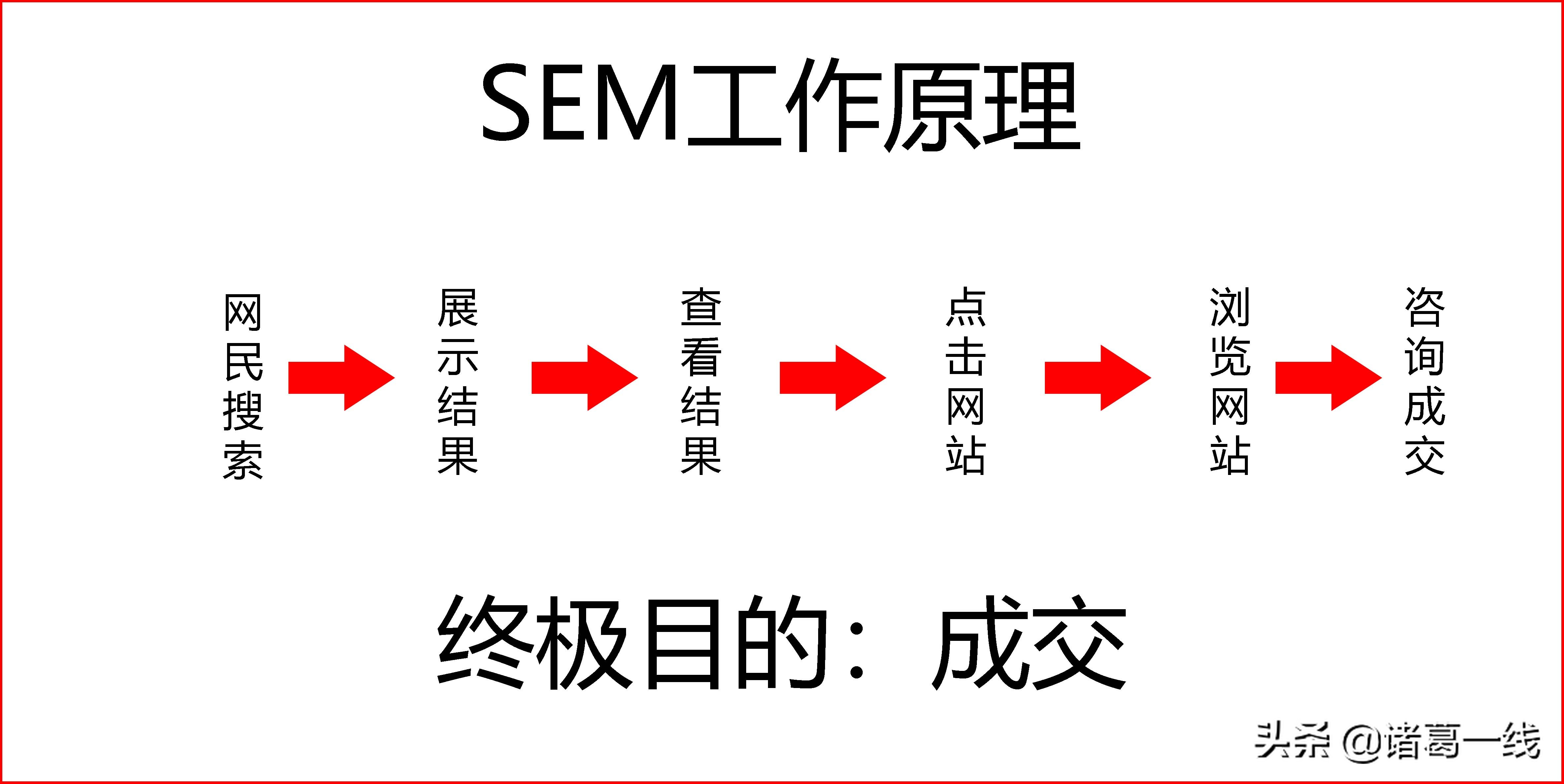 sem营销是什么,sem营销重要吗为什么