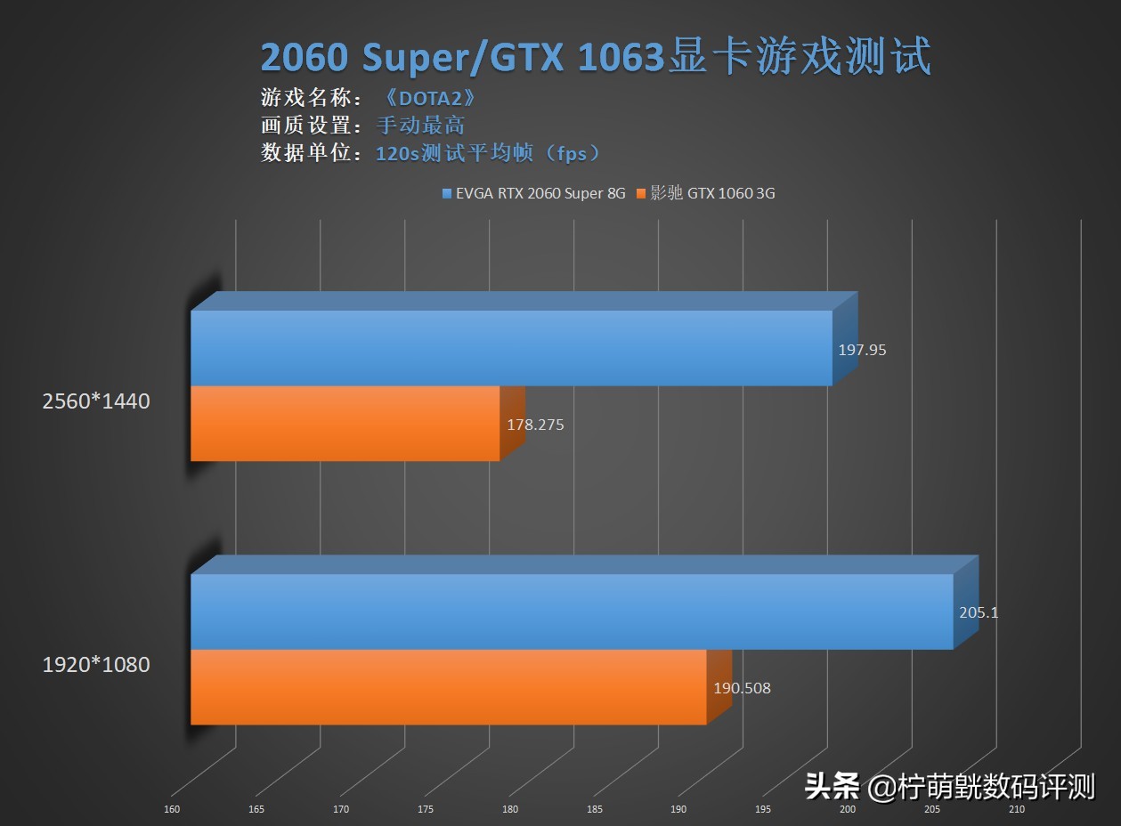 gtx1660super和rtx2060性能对比,gtx1060和rtx2060s有什么区别