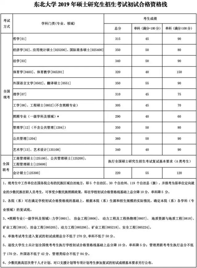 有哪些学校考研复试线出来了,考研复试线是国家线的有哪些学校