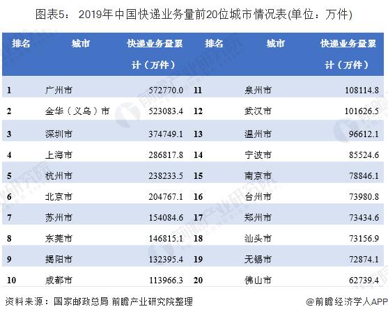 十张图看懂未来大数据,快递行业发展统计图表