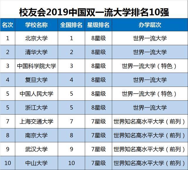 新出炉!2019年中国大学排名100强,你的学校排第几?