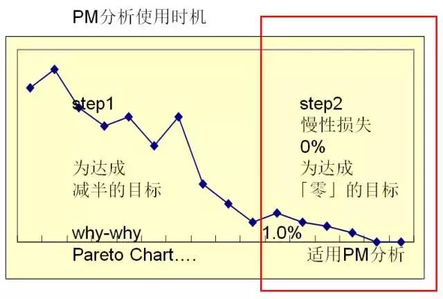 pm分析法,设备管理pm分析