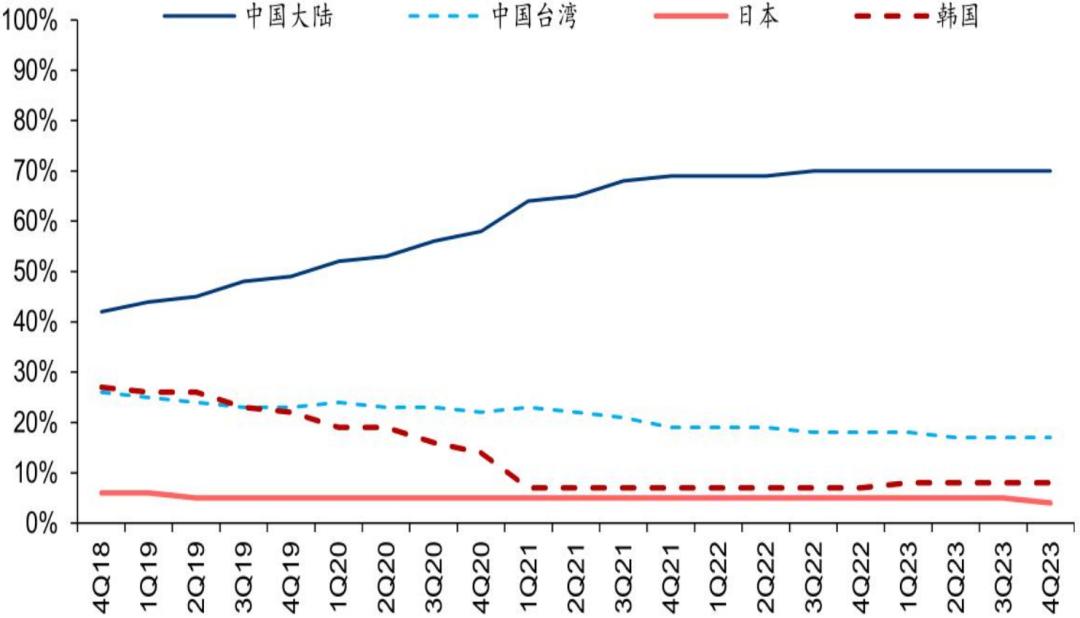 半导体行业报告,2022年液晶行业显示面板趋势