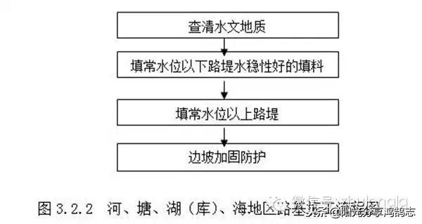 超详细的路基施工技术及工艺讲解,路基挖填方施工方案流程图