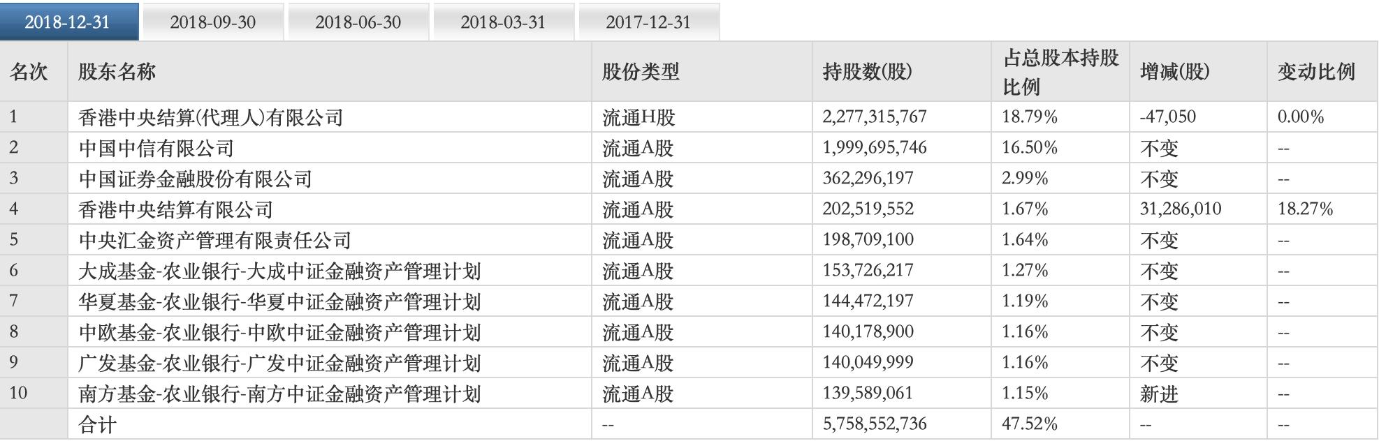 真假龙头的区别,中信建投值得长期持有的券商股