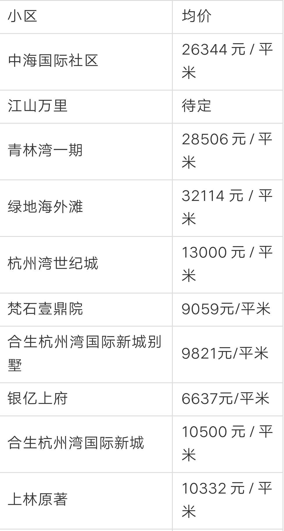 宁波奉化荣安艺尚湾房价前景,奉化江口绿城房价多少一平方啊