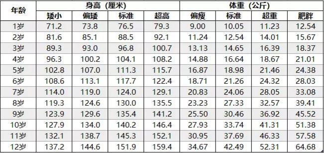 2019年小学生体重身高一览表,17个月女宝宝身高体重标准表2020