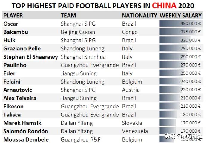 中超球员年薪被曝,中超射手榜未进前十