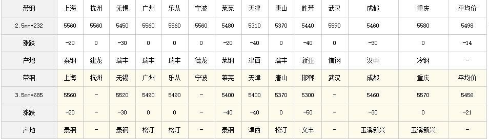 最新热镀锌钢管钢材价格每吨多少,轴承钢材价格最新行情走势曲线图
