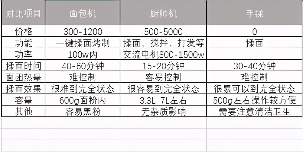 用过了十几台厨师机，我总结了这篇你会收藏的厨师机选购攻略