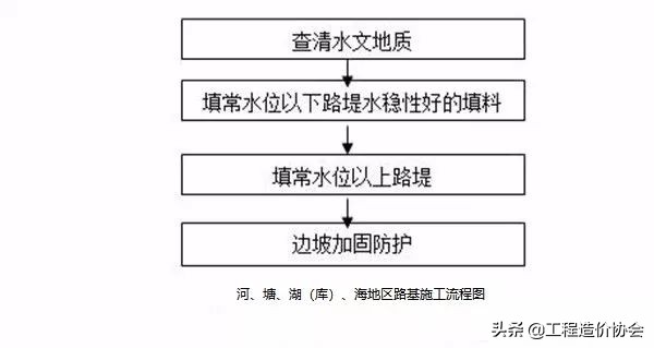 路基盖板排水沟施工流程图,沥青混凝土道路路基施工流程图