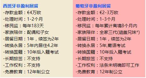 西班牙非盈利移民同葡萄牙d7区别,西班牙非盈利移民有哪些缺点