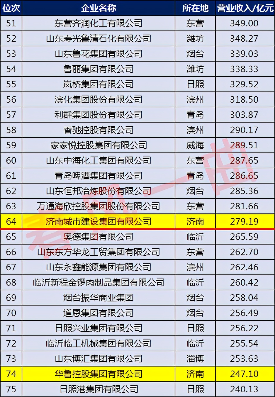 济南漱玉平民大药房有限公司,济南企业50强名单