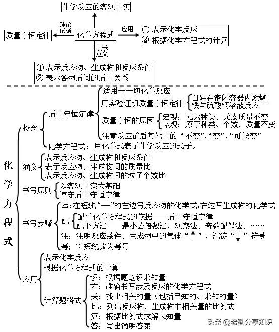 初中化学单元知识点总结归纳图片,初中化学第十三单元知识