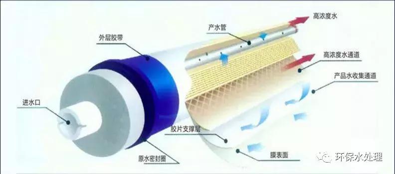 反渗透设备安装视频,反渗透设备运行规程