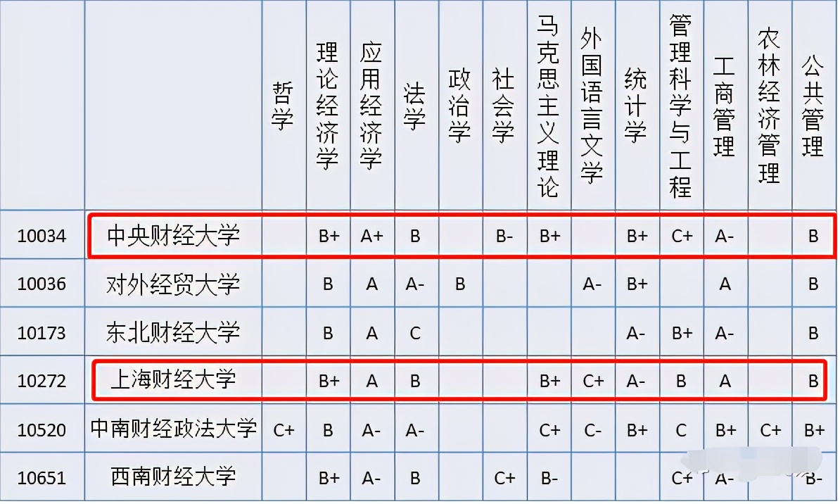 上财真比中财就业好吗,央财和上财哪个就业好