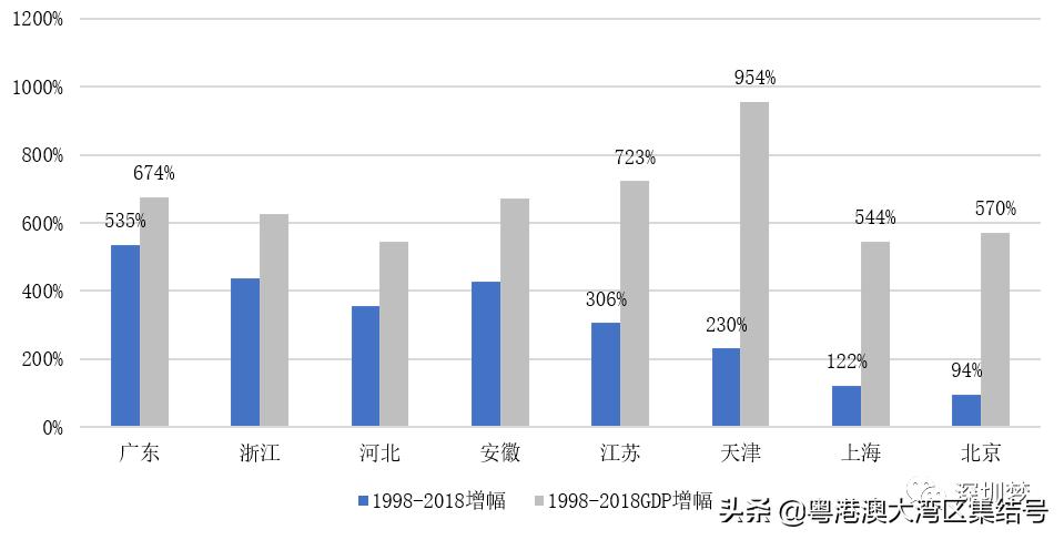 粤港澳京津冀高等教育报告2020,中国高等教育趋势发展报告