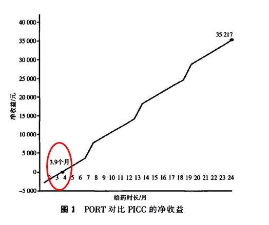 picc和Vcv区别,port与picc